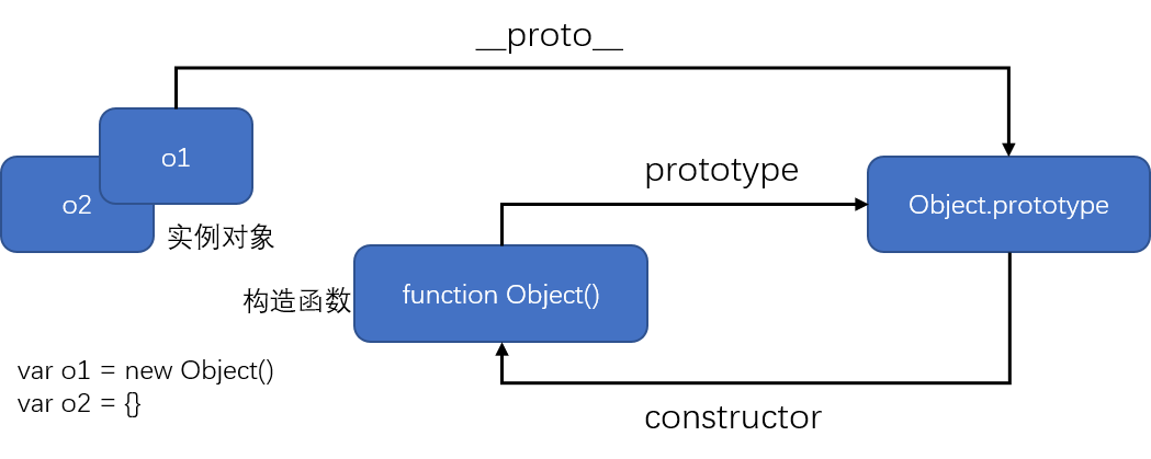 构造函数-原型-实例关系1