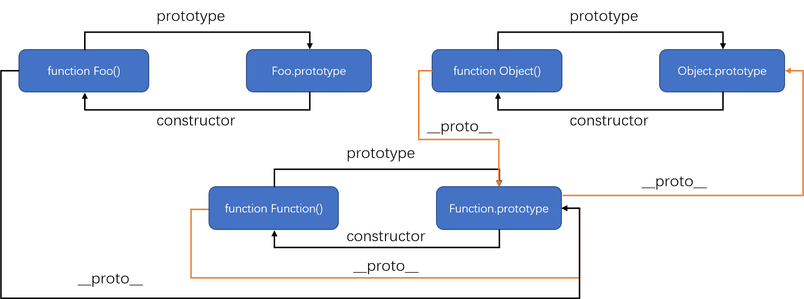 构造函数-原型-实例关系2