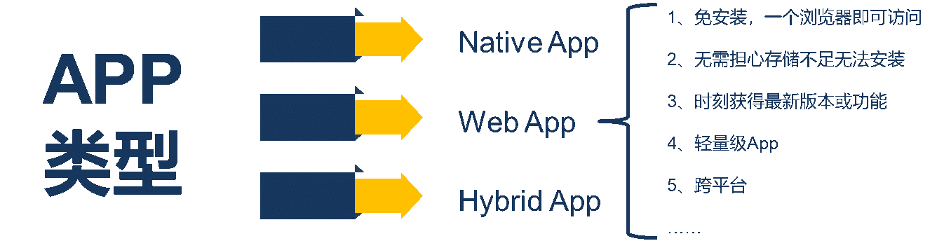App的类型