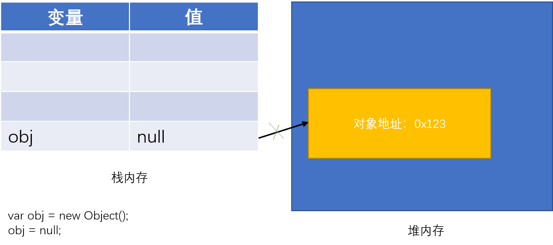 垃圾回收