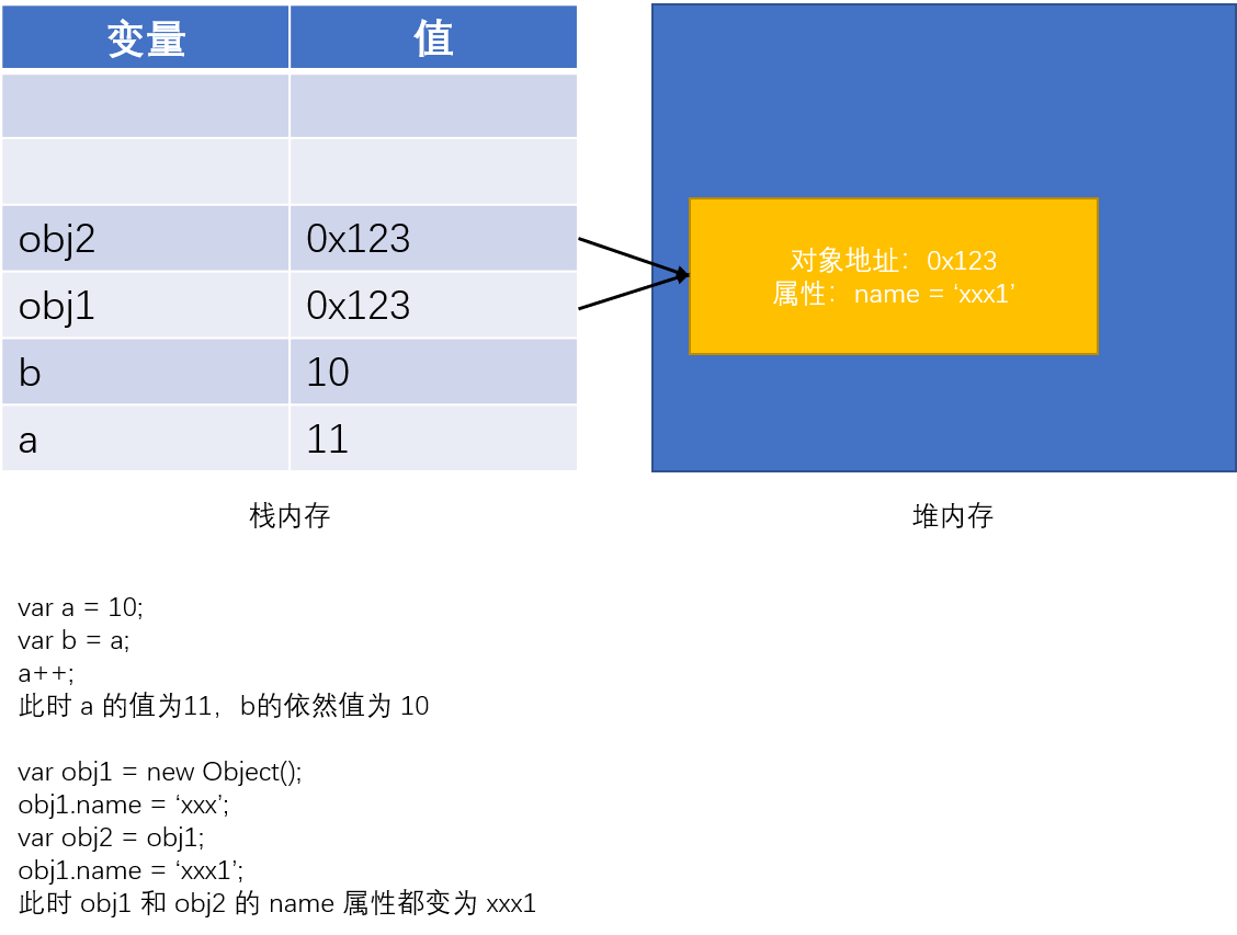 基本数据类型和引用数据类型