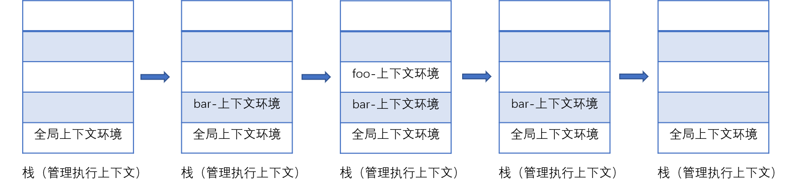 执行上下文栈